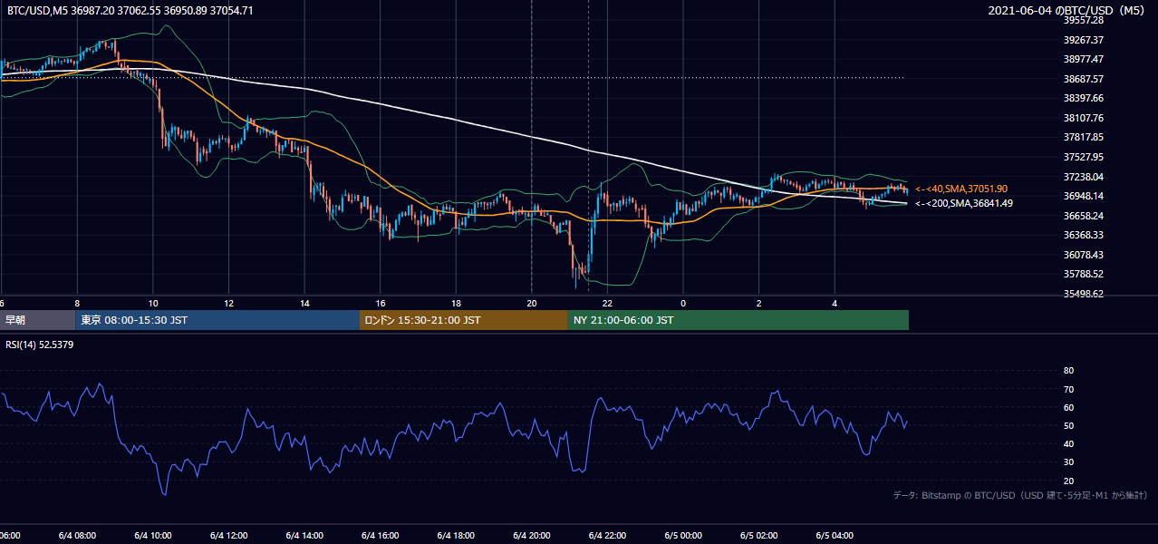 2021年6月4日（金） BTC/USD 5分足チャート