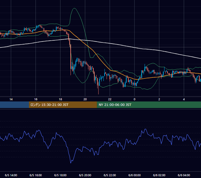 2021年6月5日（土） BTC/USD 5分足チャート