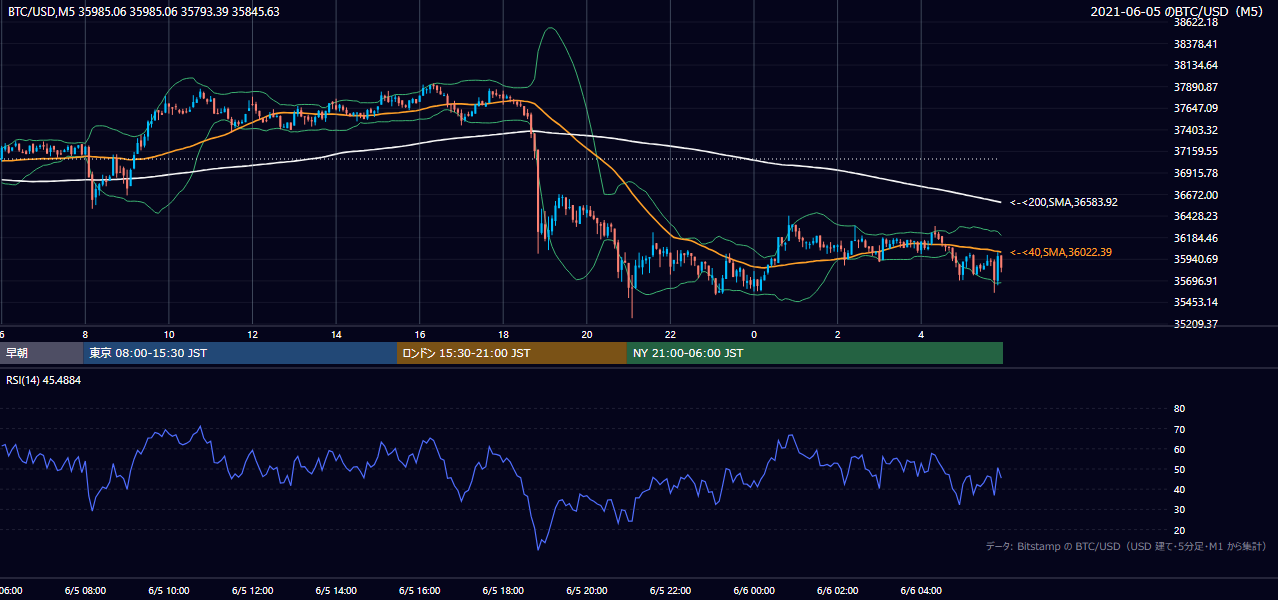 2021年6月5日(土) BTC/USD 5分足チャート