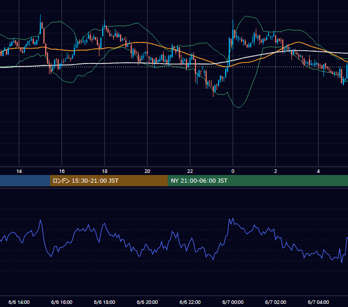 2021年6月6日（日） BTC/USD 5分足チャート
