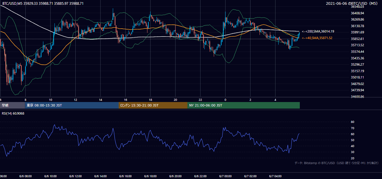 2021年6月6日（日） BTC/USD 5分足チャート