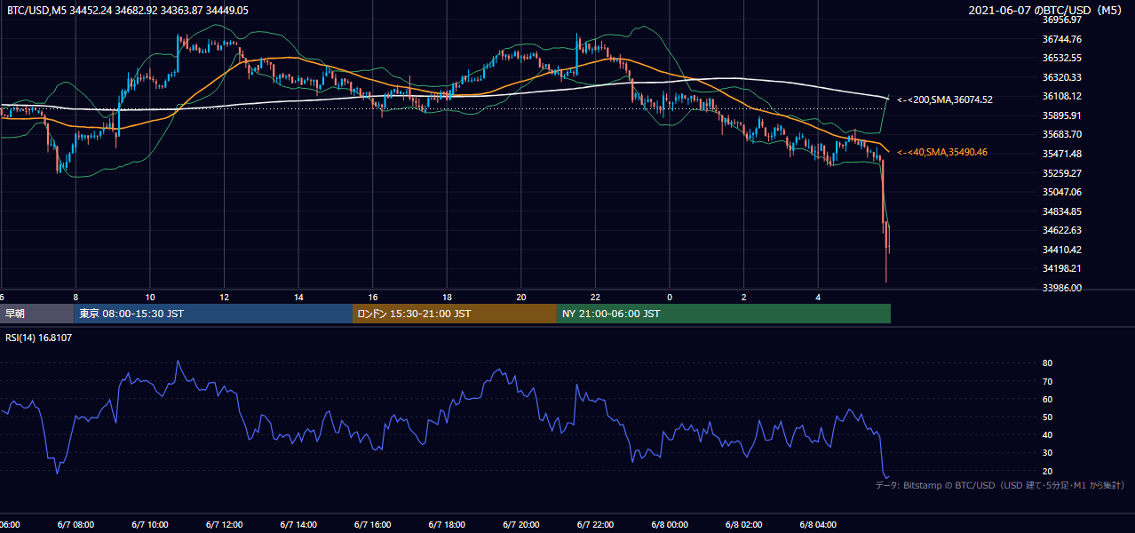 2021年6月7日(月) BTC/USD 5分足チャート