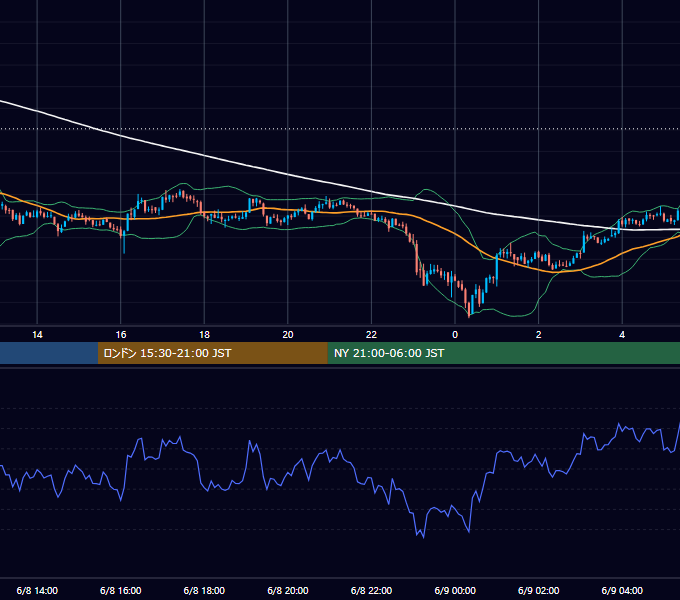2021年6月8日（火） BTC/USD 5分足チャート