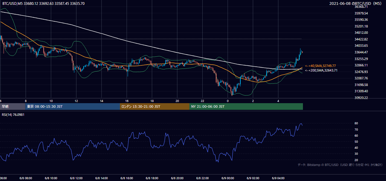 2021年6月8日（火） BTC/USD 5分足チャート
