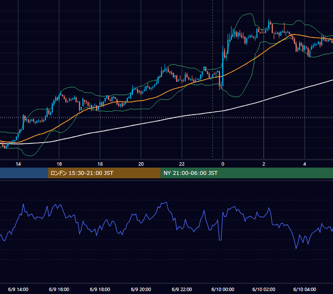 2021年6月9日（水） BTC/USD 5分足チャート