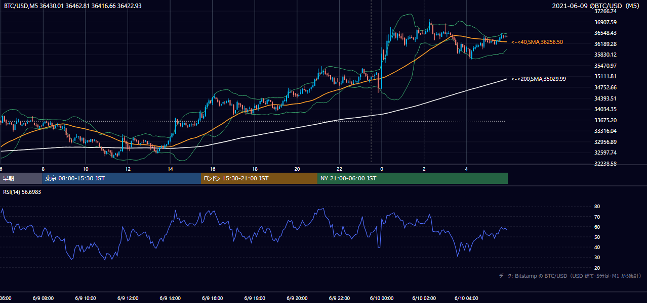 2021年6月9日(水) BTC/USD 5分足チャート