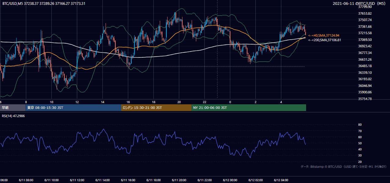 2021年6月11日（金） BTC/USD 5分足チャート