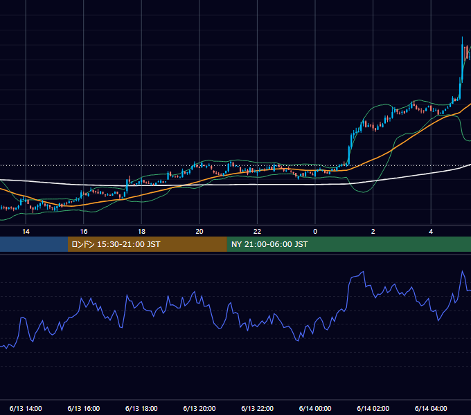 2021年6月13日（日） BTC/USD 5分足チャート