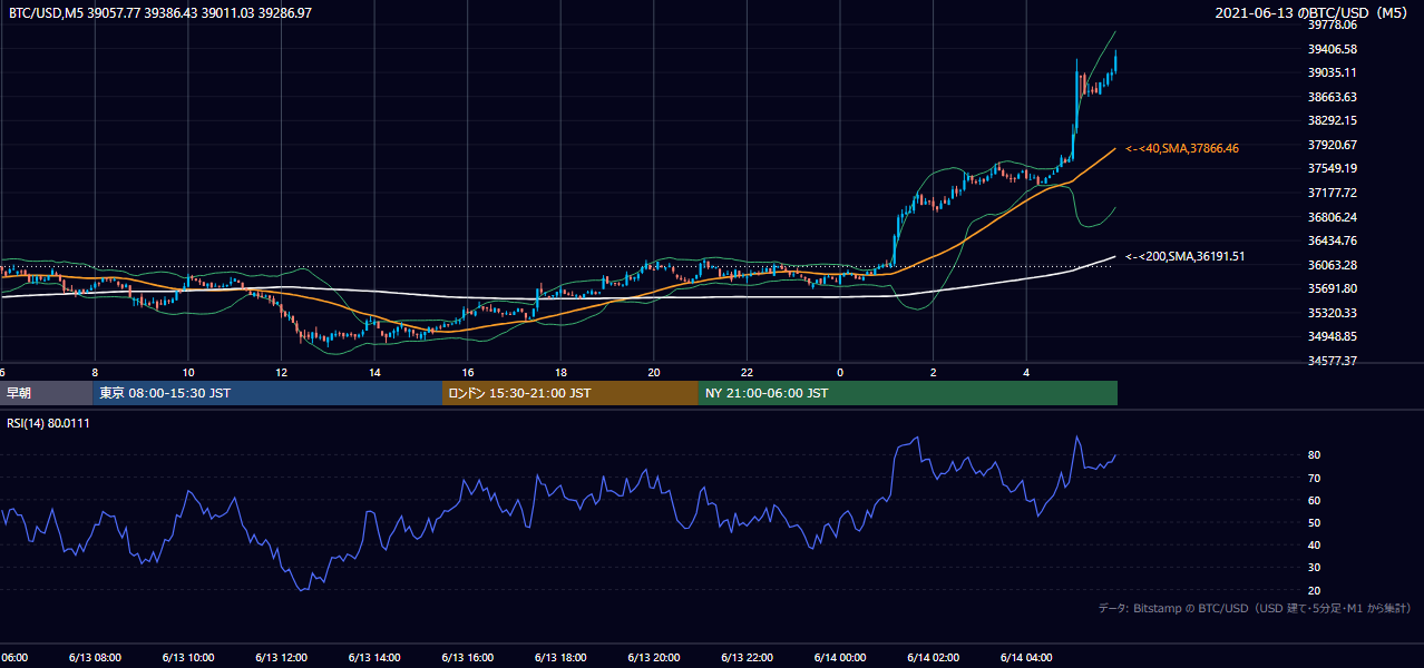 2021年6月13日（日） BTC/USD 5分足チャート