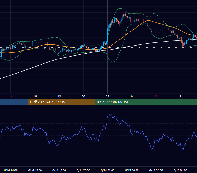 2021年6月14日（月） BTC/USD 5分足チャート