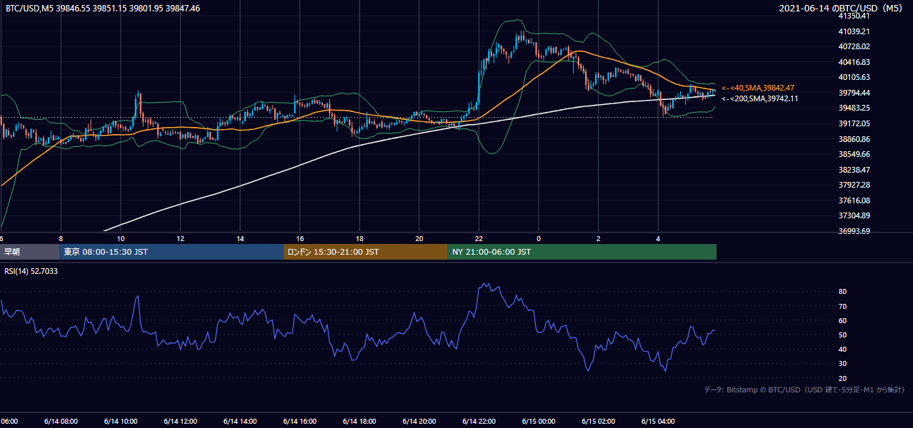 2021年6月14日(月) BTC/USD 5分足チャート