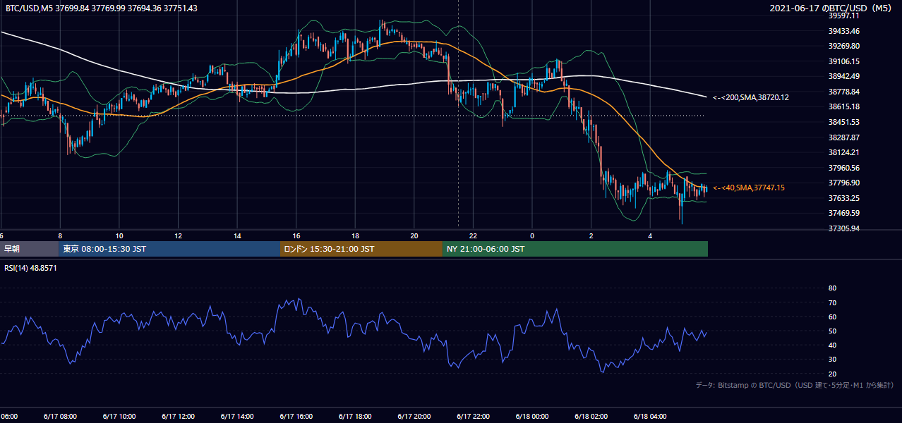 2021年6月17日（木） BTC/USD 5分足チャート