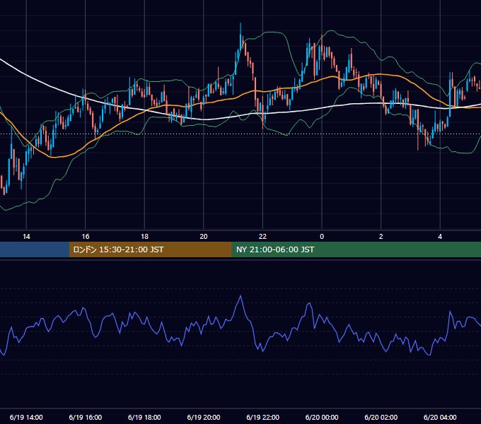 2021年6月19日（土） BTC/USD 5分足チャート