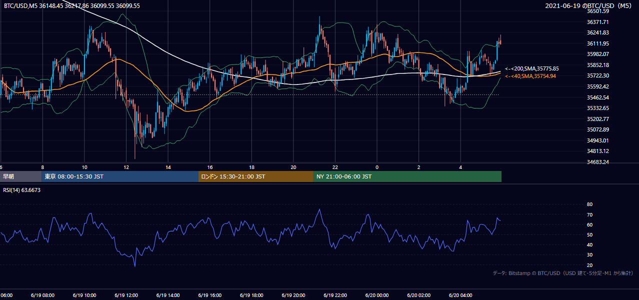 2021年6月19日（土） BTC/USD 5分足チャート