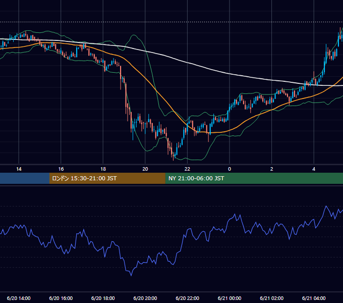 2021年6月20日（日） BTC/USD 5分足チャート