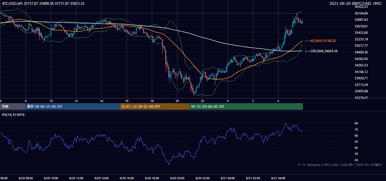 2021年6月20日（日） BTC/USD 5分足チャート