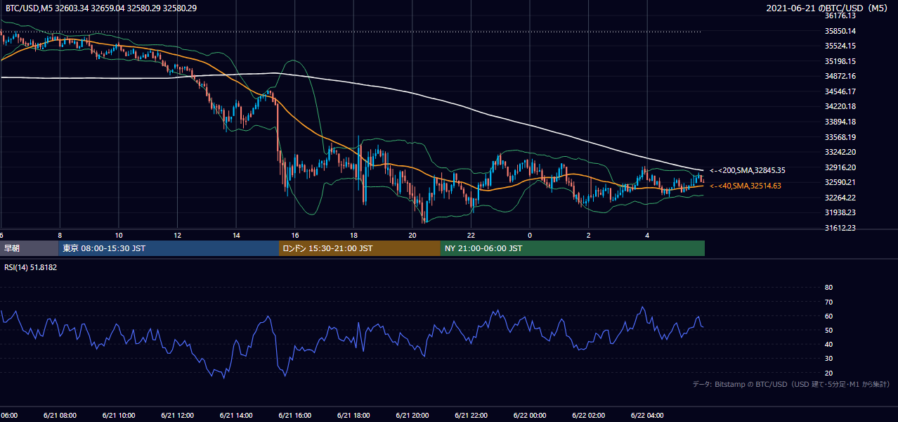 2021年6月21日(月) BTC/USD 5分足チャート