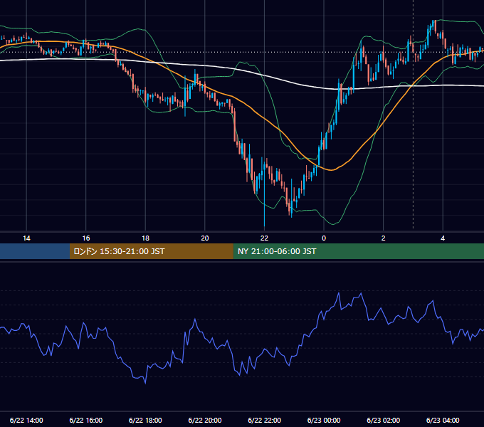 2021年6月22日（火） BTC/USD 5分足チャート