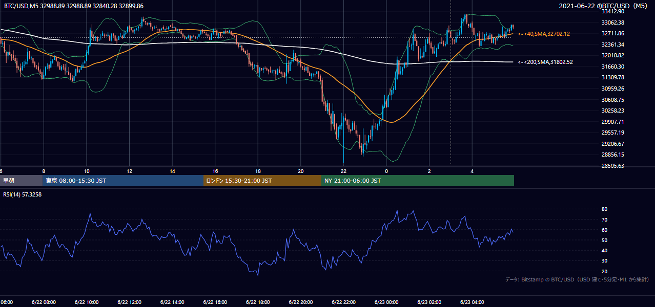 2021年6月22日(火) BTC/USD 5分足チャート