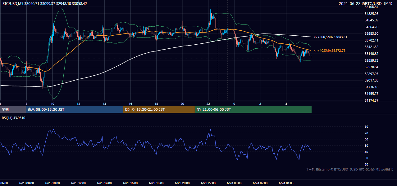 2021年6月23日（水） BTC/USD 5分足チャート