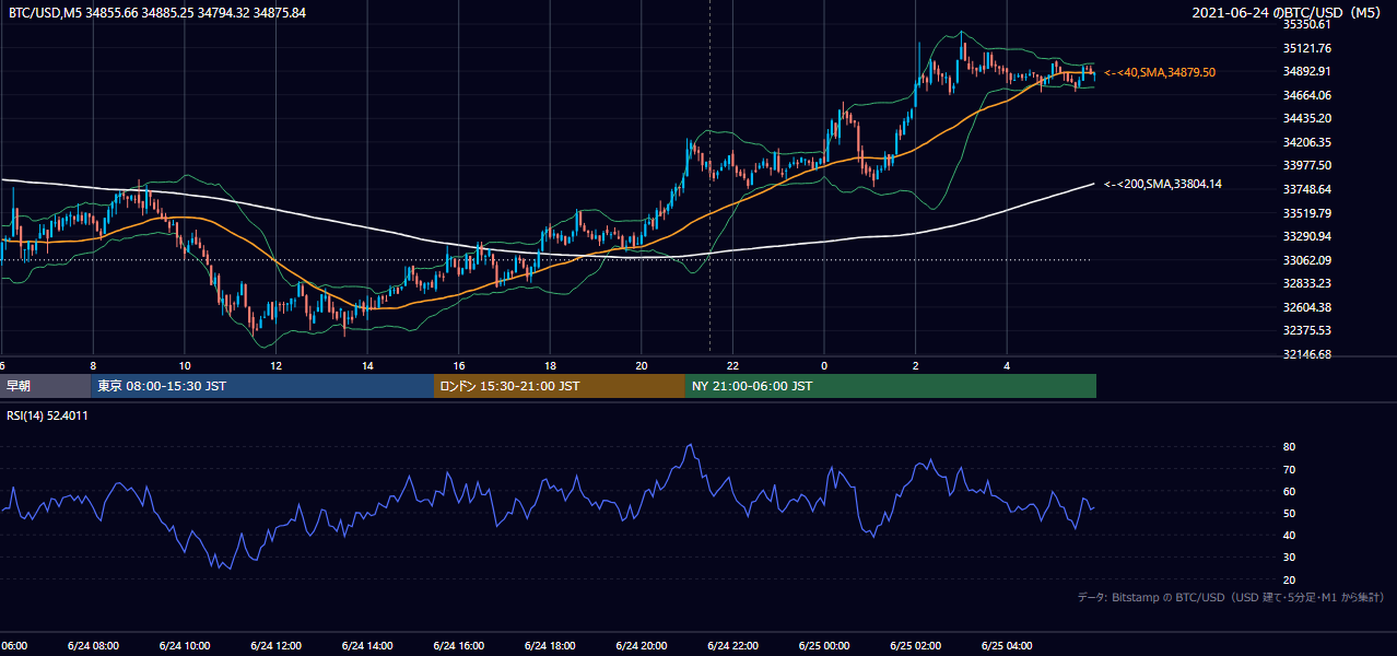 2021年6月24日（木） BTC/USD 5分足チャート