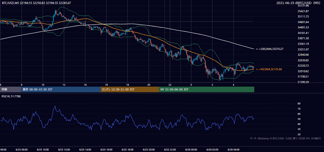 2021年6月25日（金） BTC/USD 5分足チャート