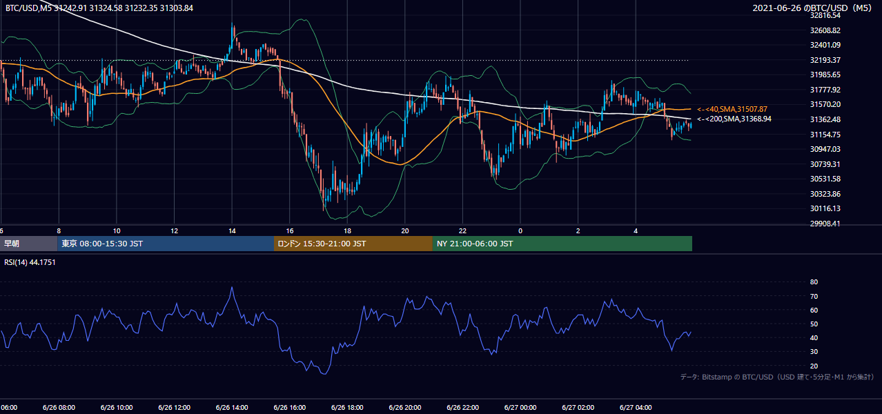 2021年6月26日（土） BTC/USD 5分足チャート