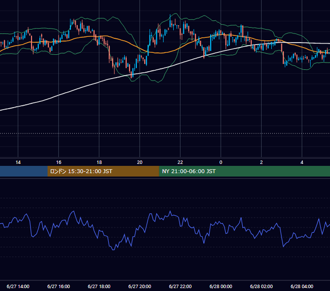 2021年6月27日（日） BTC/USD 5分足チャート
