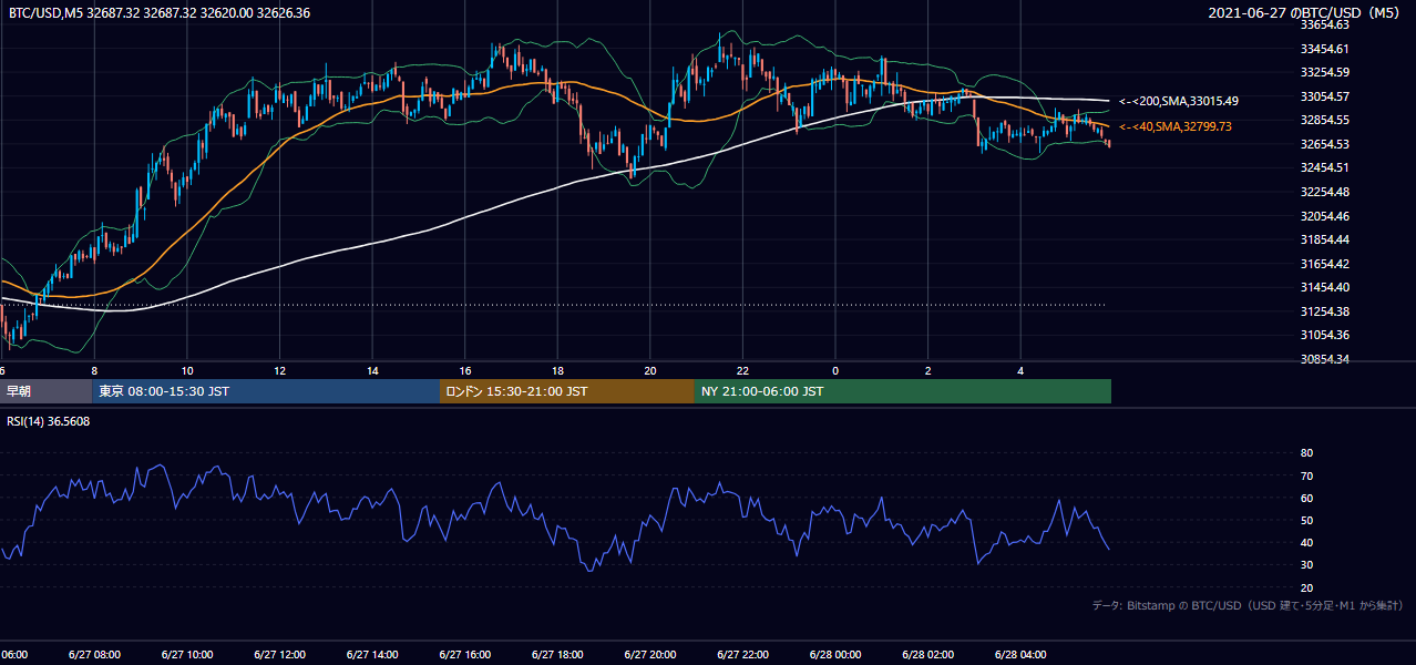 2021年6月27日（日） BTC/USD 5分足チャート