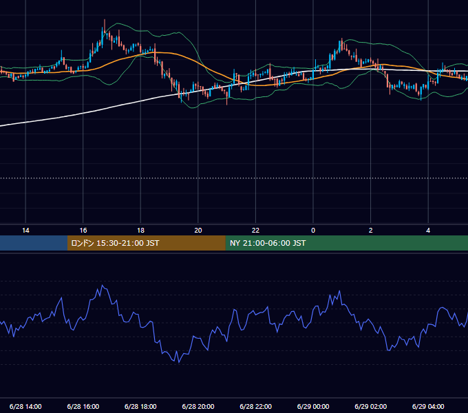 2021年6月28日（月） BTC/USD 5分足チャート