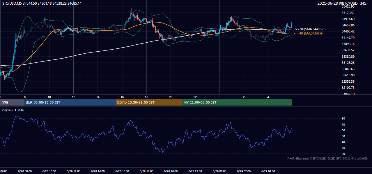2021年6月28日（月） BTC/USD 5分足チャート