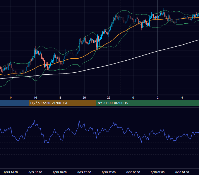 2021年6月29日（火） BTC/USD 5分足チャート