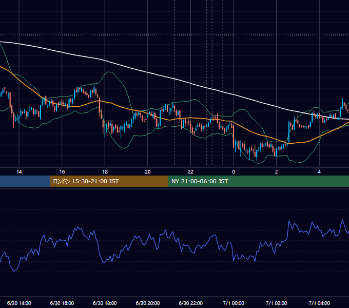 2021年6月30日（水） BTC/USD 5分足チャート