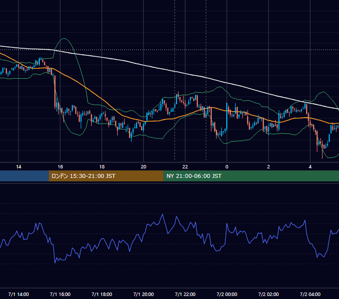2021年7月1日（木） BTC/USD 5分足チャート
