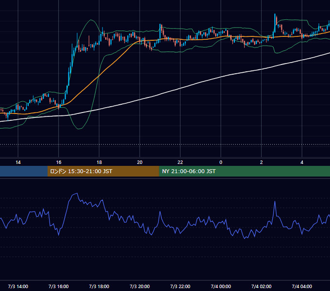 2021年7月3日（土） BTC/USD 5分足チャート