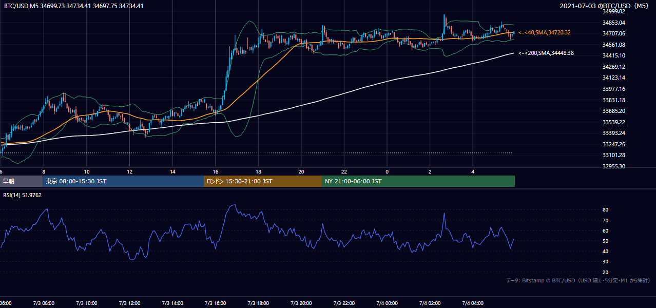 2021年7月3日（土） BTC/USD 5分足チャート