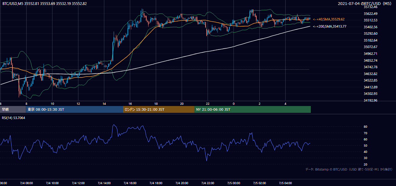 2021年7月4日（日） BTC/USD 5分足チャート