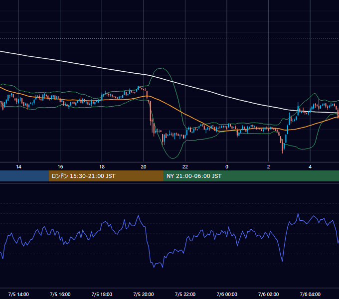 2021年7月5日（月） BTC/USD 5分足チャート