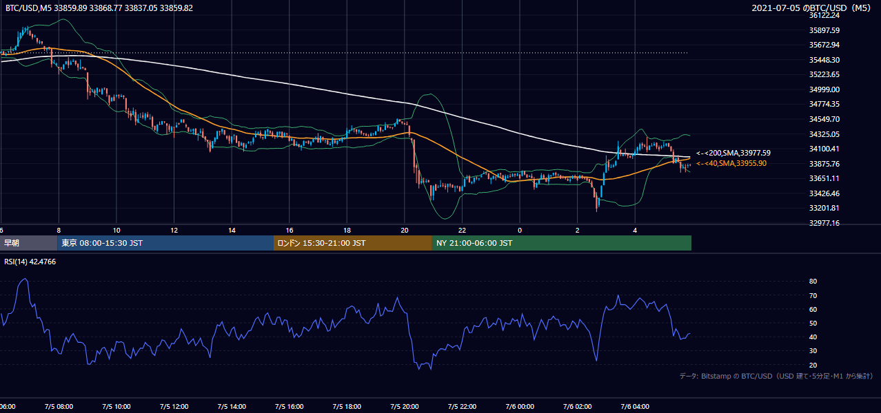 2021年7月5日（月） BTC/USD 5分足チャート
