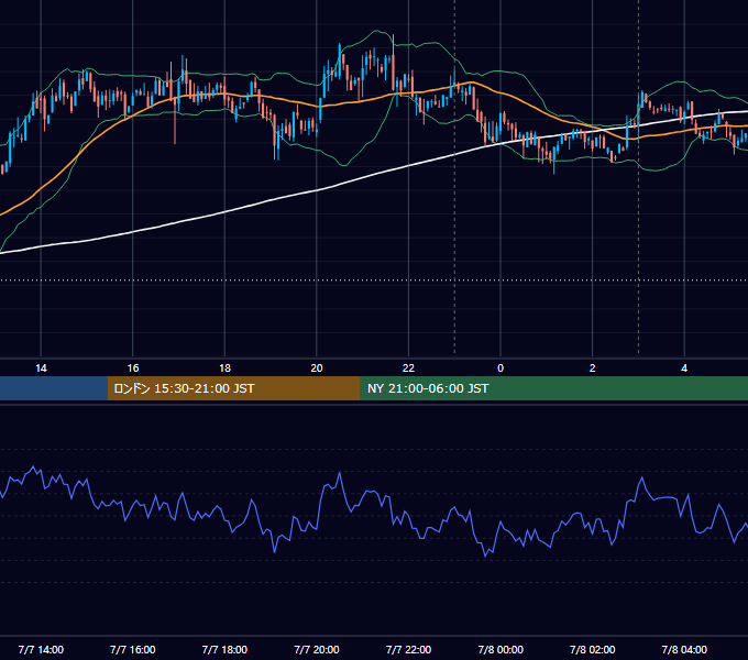 2021年7月7日（水） BTC/USD 5分足チャート