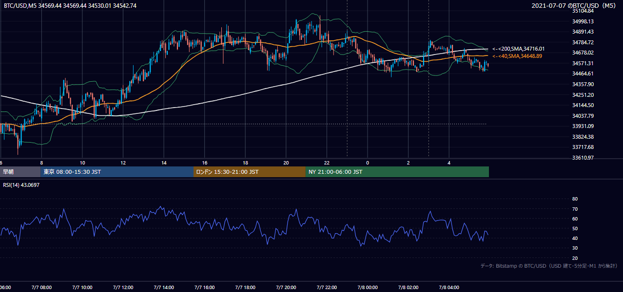 2021年7月7日（水） BTC/USD 5分足チャート