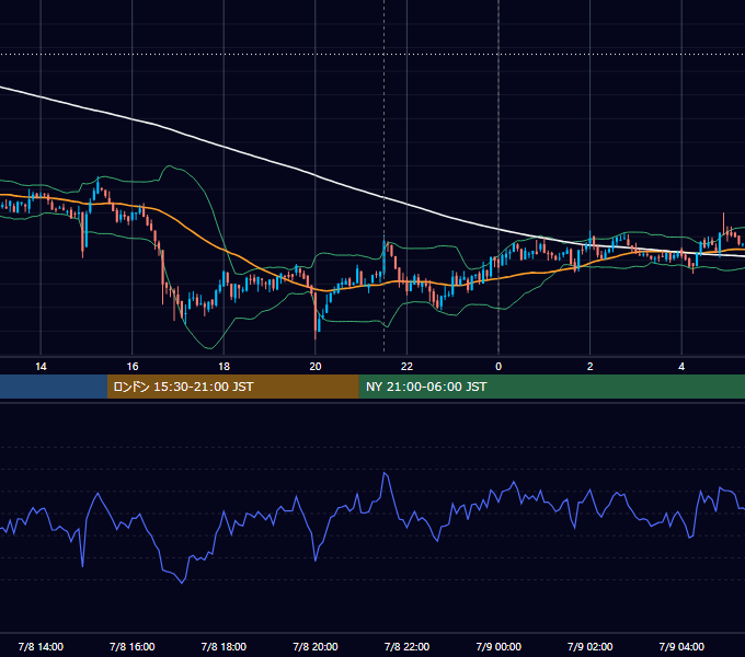 2021年7月8日（木） BTC/USD 5分足チャート