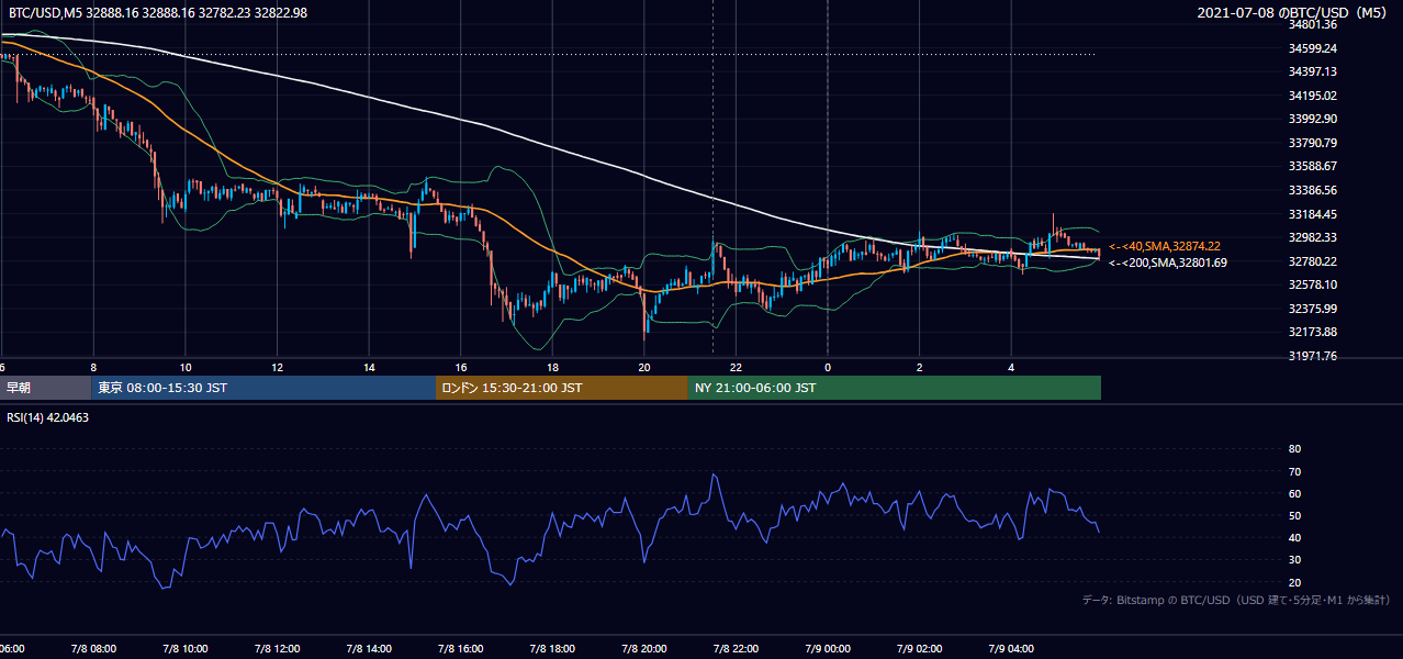 2021年7月8日（木） BTC/USD 5分足チャート