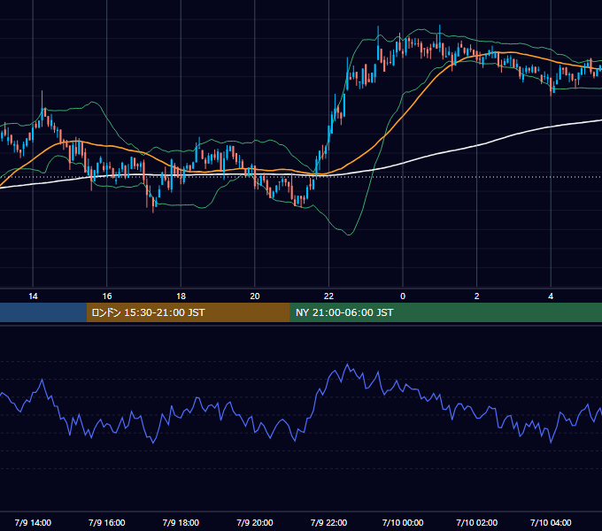 2021年7月9日（金） BTC/USD 5分足チャート