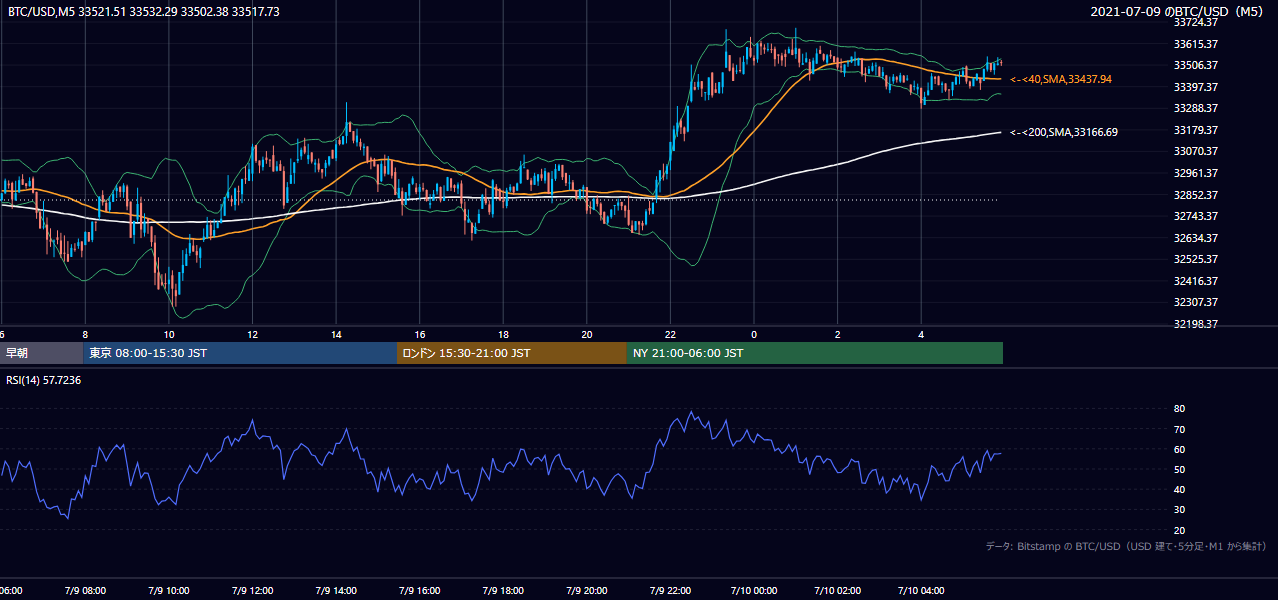 2021年7月9日（金） BTC/USD 5分足チャート
