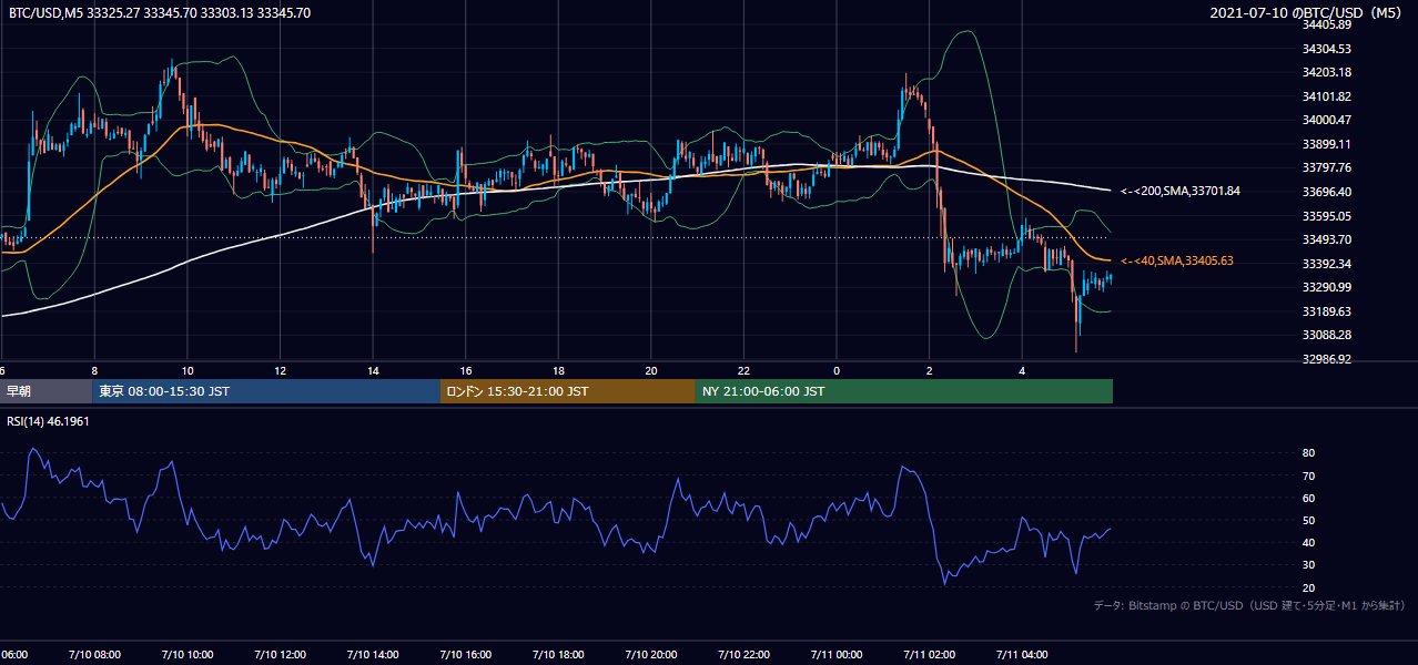 2021年7月10日（土） BTC/USD 5分足チャート