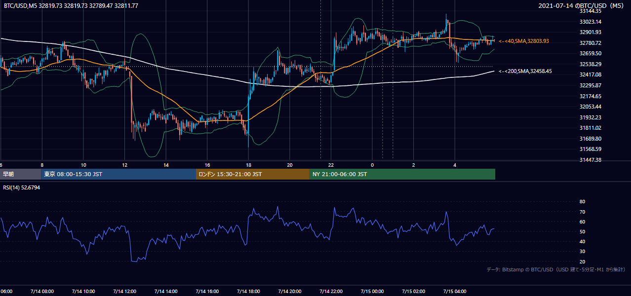 2021年7月14日(水) BTC/USD 5分足チャート