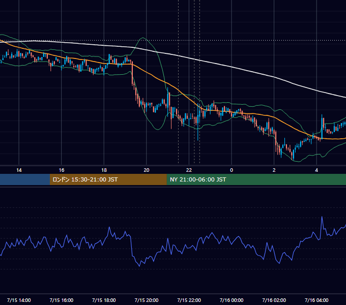2021年7月15日（木） BTC/USD 5分足チャート