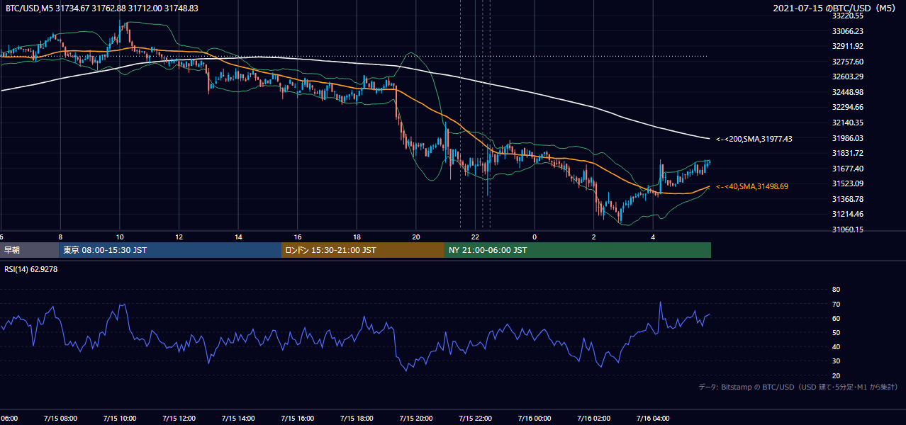 2021年7月15日（木） BTC/USD 5分足チャート