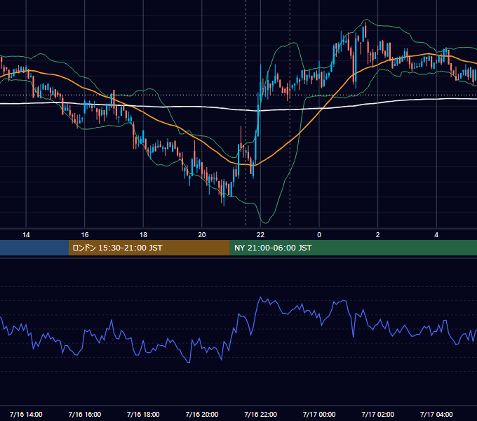 2021年7月16日（金） BTC/USD 5分足チャート